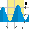 St. Marys tide chart for Saturday, September 13, 2025