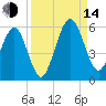St. Marys tide chart for Sunday, September 14, 2025