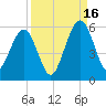 St. Marys tide chart for Tuesday, September 16, 2025