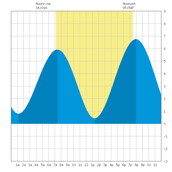 St. Marys tide chart for Thursday, September 18, 2025
