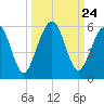 St. Marys tide chart for Wednesday, September 24, 2025