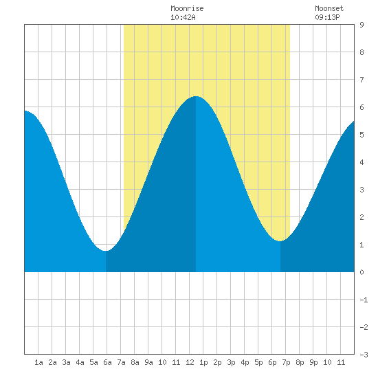 St. Marys tide chart for Thursday, September 25, 2025