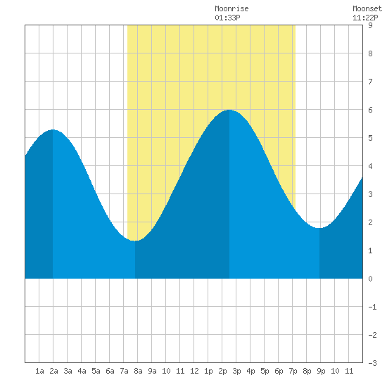 St. Marys tide chart for Sunday, September 28, 2025