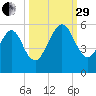St. Marys tide chart for Monday, September 29, 2025