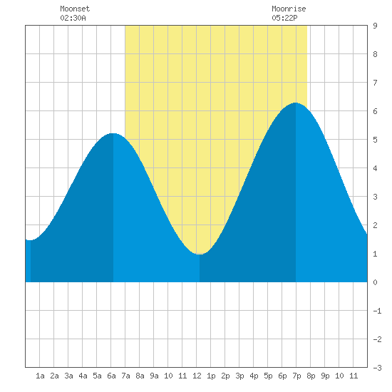 St. Marys tide chart for Wednesday, September 3, 2025