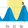 St. Marys tide chart for Friday, September 5, 2025