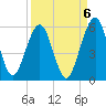 St. Marys tide chart for Saturday, September 6, 2025
