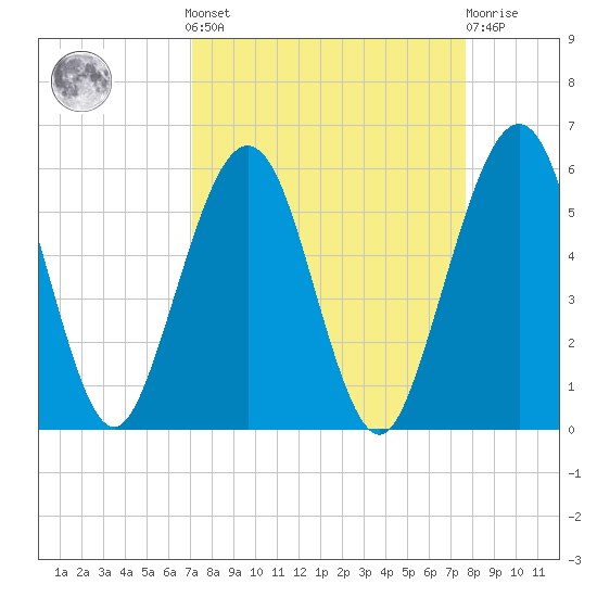 St. Marys tide chart for Sunday, September 7, 2025