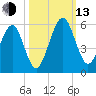 St. Marys tide chart for Monday, October 13, 2025