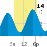 St. Marys tide chart for Tuesday, October 14, 2025