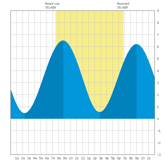 St. Marys tide chart for Sunday, October 19, 2025