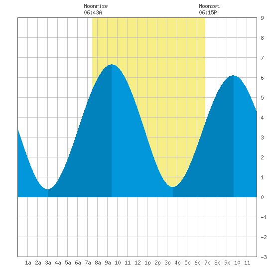 St. Marys tide chart for Monday, October 20, 2025