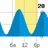 St. Marys tide chart for Monday, October 20, 2025