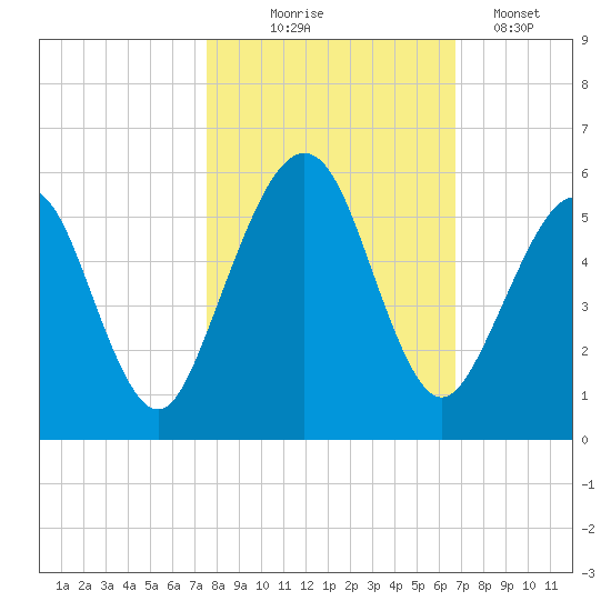 St. Marys tide chart for Friday, October 24, 2025