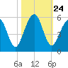 St. Marys tide chart for Friday, October 24, 2025