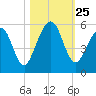 St. Marys tide chart for Saturday, October 25, 2025