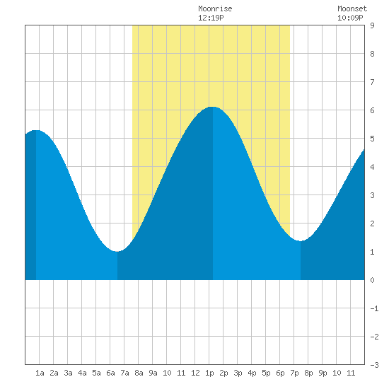 St. Marys tide chart for Sunday, October 26, 2025
