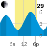 St. Marys tide chart for Wednesday, October 29, 2025