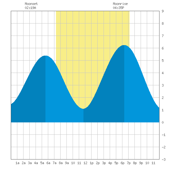 St. Marys tide chart for Thursday, October 2, 2025