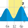 St. Marys tide chart for Thursday, October 2, 2025