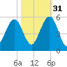 St. Marys tide chart for Friday, October 31, 2025