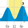 St. Marys tide chart for Friday, October 3, 2025