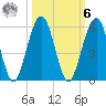 St. Marys tide chart for Monday, October 6, 2025
