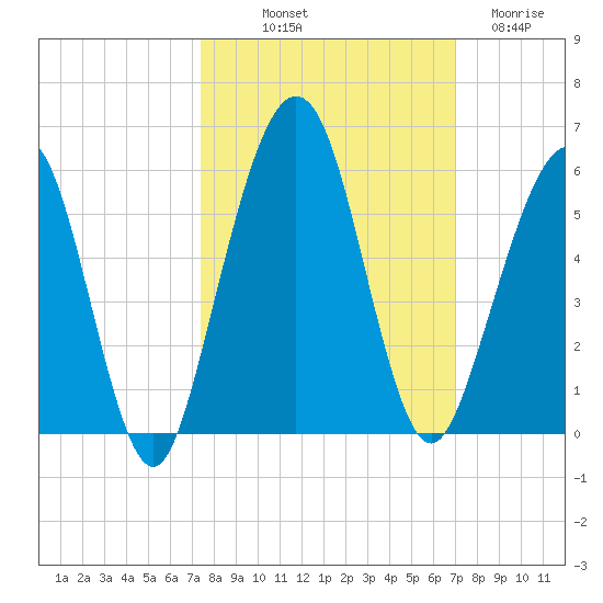 St. Marys tide chart for Thursday, October 9, 2025