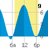 St. Marys tide chart for Thursday, October 9, 2025