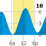 St. Marys tide chart for Monday, November 10, 2025