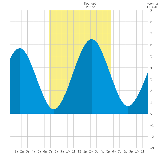 St. Marys tide chart for Tuesday, November 11, 2025