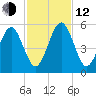 St. Marys tide chart for Wednesday, November 12, 2025