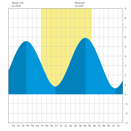 St. Marys tide chart for Thursday, November 13, 2025