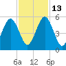 St. Marys tide chart for Thursday, November 13, 2025