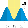 St. Marys tide chart for Saturday, November 15, 2025