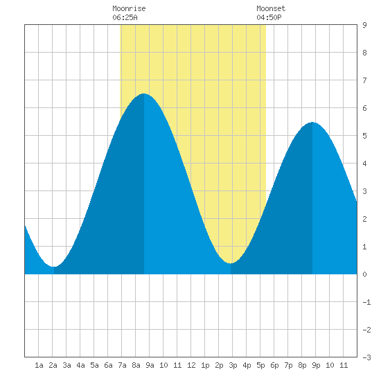 St. Marys tide chart for Wednesday, November 19, 2025