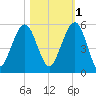 St. Marys tide chart for Saturday, November 1, 2025
