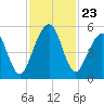 St. Marys tide chart for Sunday, November 23, 2025
