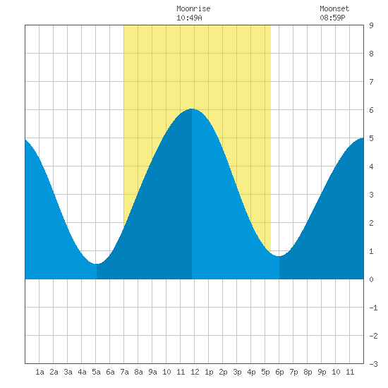 St. Marys tide chart for Monday, November 24, 2025