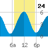 St. Marys tide chart for Monday, November 24, 2025