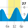 St. Marys tide chart for Thursday, November 27, 2025