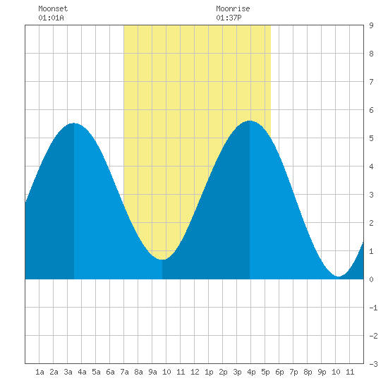 St. Marys tide chart for Saturday, November 29, 2025