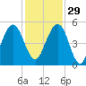 St. Marys tide chart for Saturday, November 29, 2025