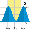St. Marys tide chart for Sunday, November 2, 2025