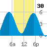 St. Marys tide chart for Sunday, November 30, 2025