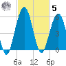 St. Marys tide chart for Wednesday, November 5, 2025