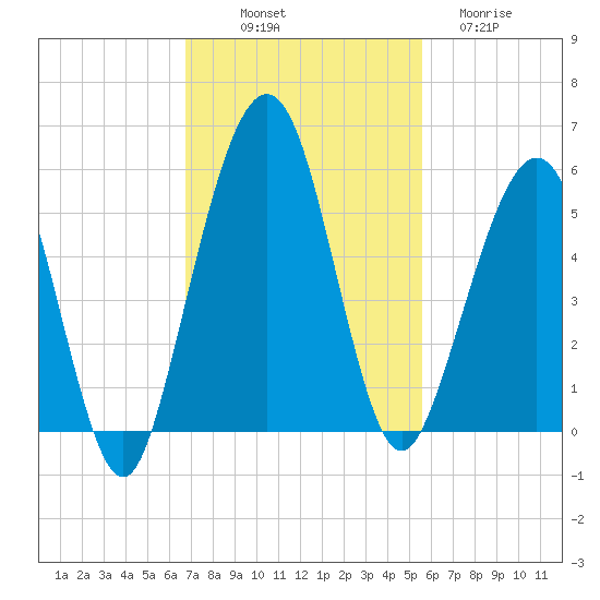 St. Marys tide chart for Friday, November 7, 2025