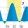 St. Marys tide chart for Friday, November 7, 2025