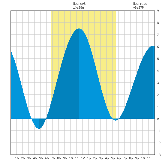 St. Marys tide chart for Saturday, November 8, 2025