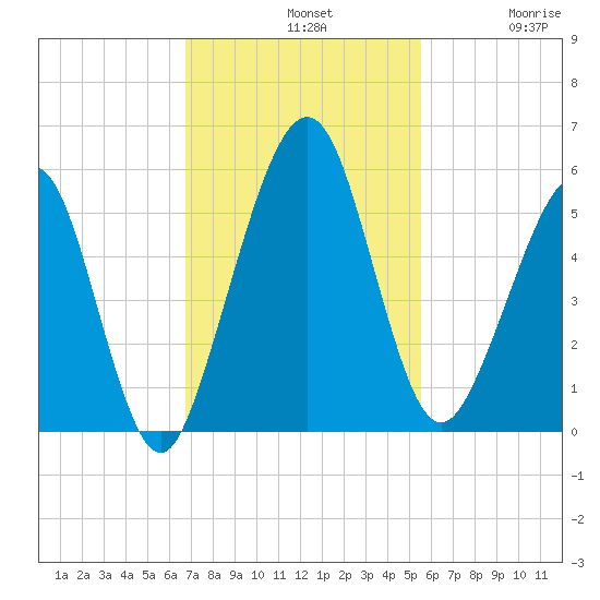 St. Marys tide chart for Sunday, November 9, 2025